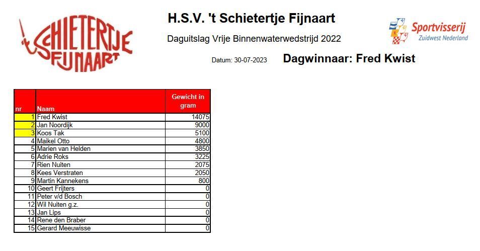 Uitslag 3e Vrije Binnenwater Wedstrijd Fort Sabina 2023 't Schietertje.