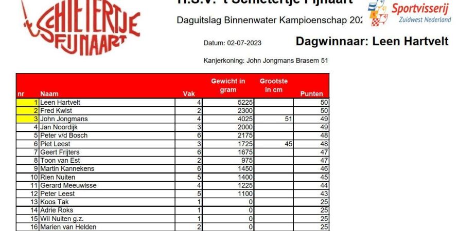 Daguitslag 3de wedstrijd Binnenwater Kampioenschap