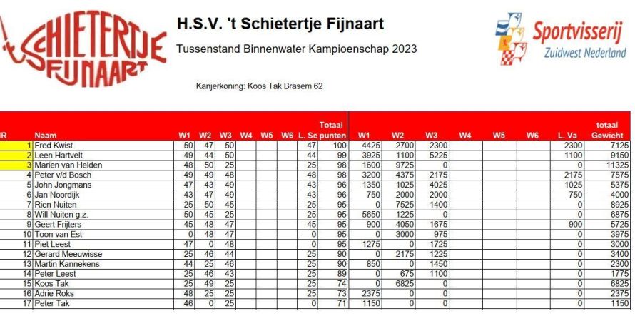 Tussenstand na de 3de wedstrijd Binnenwater kampioenschap senioren 't Schietertje